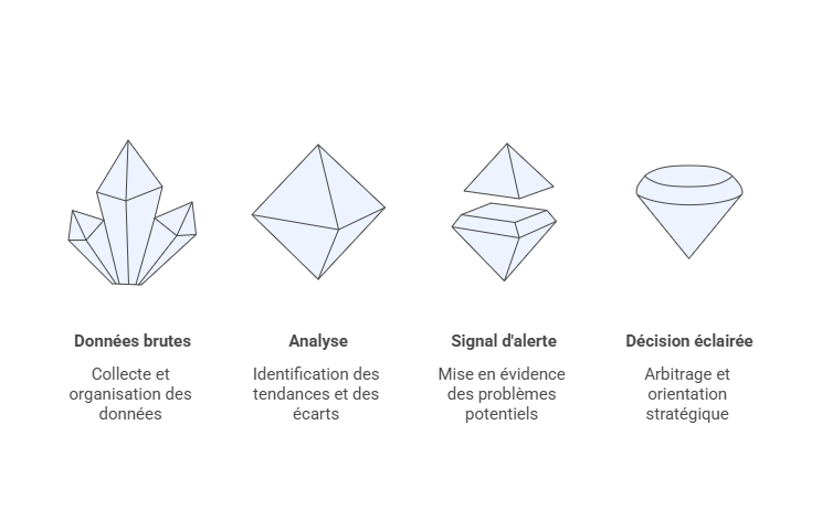 Illustration du reporting comme aide à la décision